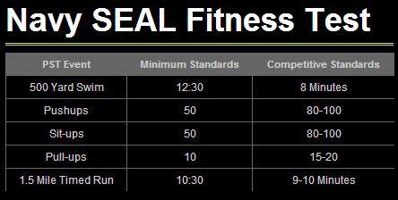 navy seal test success rate